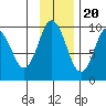 Perenosa Bay tide chart for Sunday, November 20, 2022