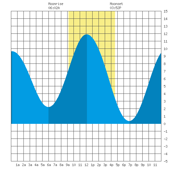 Perenosa Bay tide chart for Monday, November 21, 2022