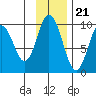 Perenosa Bay tide chart for Monday, November 21, 2022