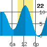 Perenosa Bay tide chart for Tuesday, November 22, 2022