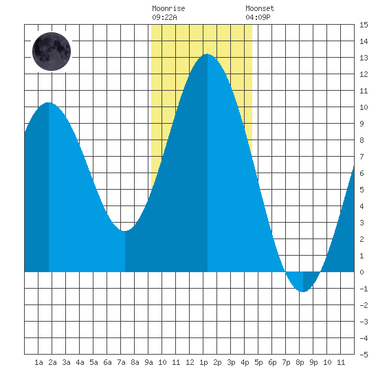 Perenosa Bay tide chart for Wednesday, November 23, 2022