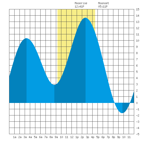 Perenosa Bay tide chart for Friday, November 25, 2022