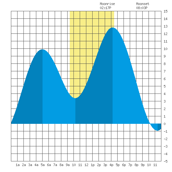 Perenosa Bay tide chart for Sunday, November 27, 2022