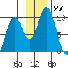 Perenosa Bay tide chart for Sunday, November 27, 2022