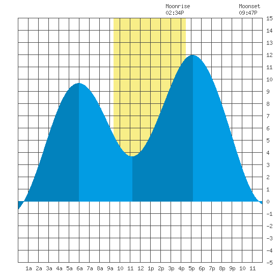 Perenosa Bay tide chart for Monday, November 28, 2022