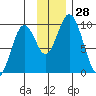 Perenosa Bay tide chart for Monday, November 28, 2022