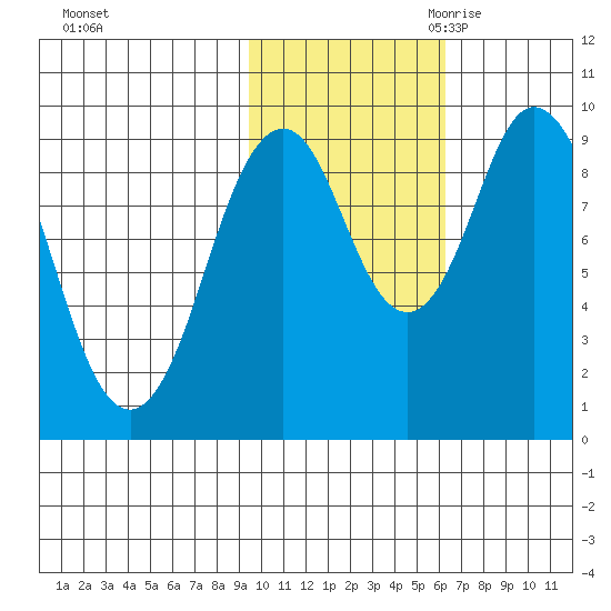 Perenosa Bay tide chart for Wednesday, November 2, 2022
