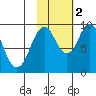 Perenosa Bay tide chart for Wednesday, November 2, 2022