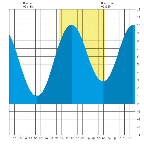 Perenosa Bay tide chart for Thursday, November 3, 2022
