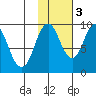Perenosa Bay tide chart for Thursday, November 3, 2022