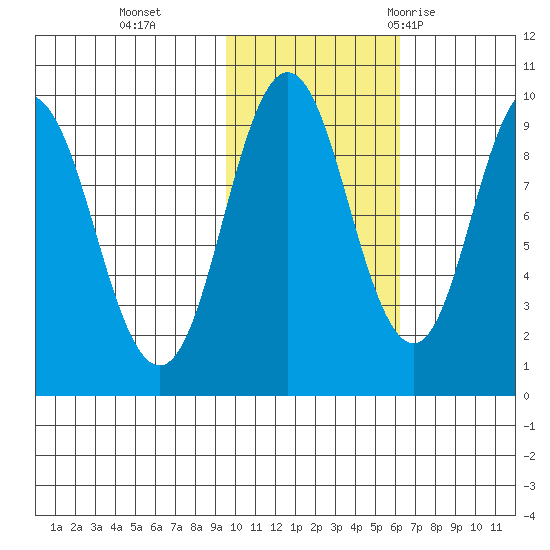 Perenosa Bay tide chart for Friday, November 4, 2022