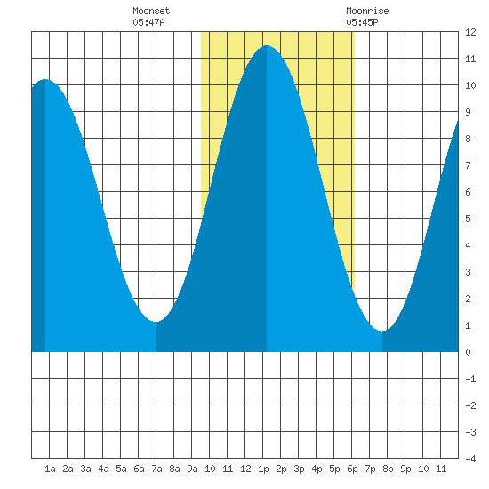 Perenosa Bay tide chart for Saturday, November 5, 2022