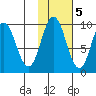 Perenosa Bay tide chart for Saturday, November 5, 2022