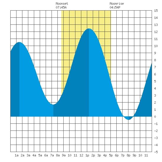 Perenosa Bay tide chart for Monday, November 7, 2022