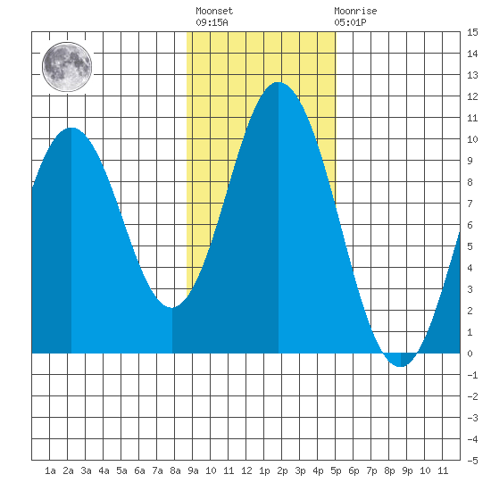 Perenosa Bay tide chart for Tuesday, November 8, 2022