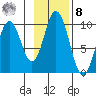 Perenosa Bay tide chart for Tuesday, November 8, 2022