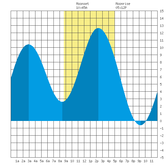 Perenosa Bay tide chart for Wednesday, November 9, 2022