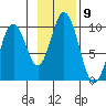 Perenosa Bay tide chart for Wednesday, November 9, 2022