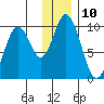 Perenosa Bay tide chart for Saturday, December 10, 2022