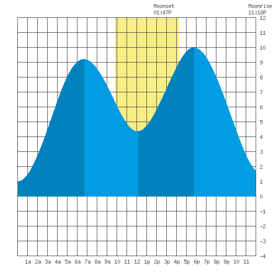 Perenosa Bay tide chart for Wednesday, December 14, 2022