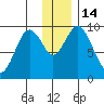 Perenosa Bay tide chart for Wednesday, December 14, 2022