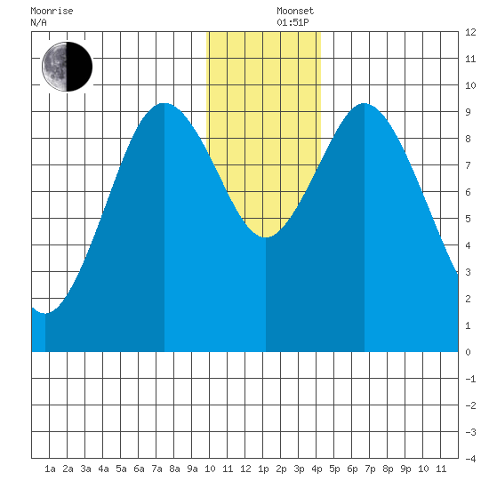 Perenosa Bay tide chart for Thursday, December 15, 2022