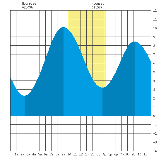Perenosa Bay tide chart for Saturday, December 17, 2022