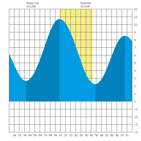 Perenosa Bay tide chart for Sunday, December 18, 2022