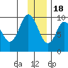 Perenosa Bay tide chart for Sunday, December 18, 2022