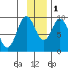 Perenosa Bay tide chart for Thursday, December 1, 2022