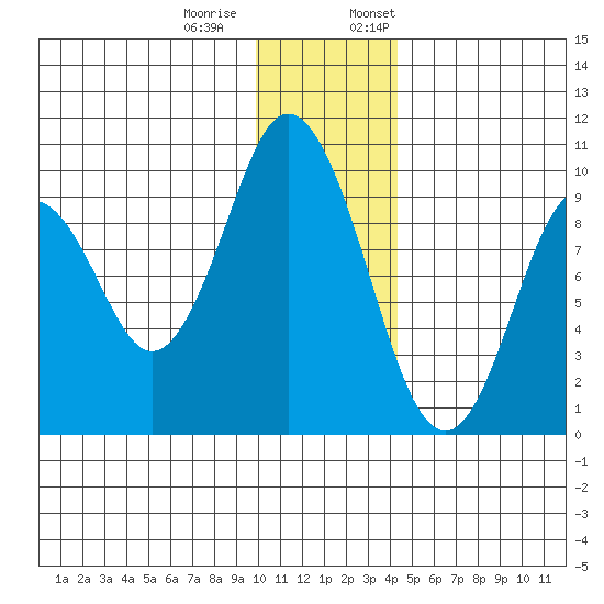 Perenosa Bay tide chart for Tuesday, December 20, 2022