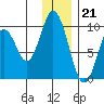 Perenosa Bay tide chart for Wednesday, December 21, 2022
