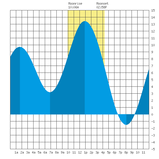 Perenosa Bay tide chart for Thursday, December 22, 2022