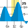 Perenosa Bay tide chart for Sunday, December 25, 2022