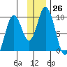 Perenosa Bay tide chart for Monday, December 26, 2022