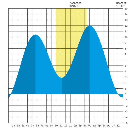 Perenosa Bay tide chart for Tuesday, December 27, 2022