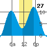 Perenosa Bay tide chart for Tuesday, December 27, 2022