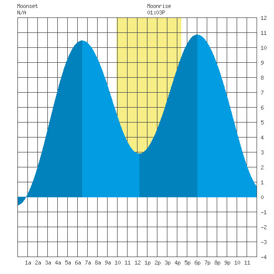 Perenosa Bay tide chart for Wednesday, December 28, 2022