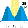 Perenosa Bay tide chart for Wednesday, December 28, 2022