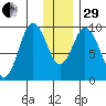 Perenosa Bay tide chart for Thursday, December 29, 2022