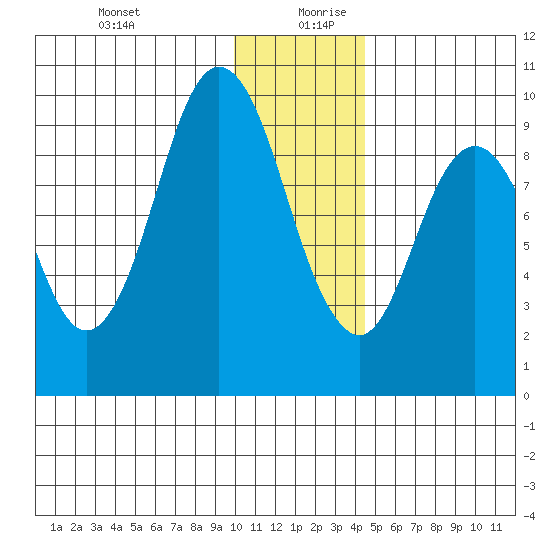 Perenosa Bay tide chart for Saturday, December 31, 2022