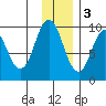 Perenosa Bay tide chart for Saturday, December 3, 2022