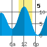 Perenosa Bay tide chart for Monday, December 5, 2022