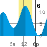 Perenosa Bay tide chart for Tuesday, December 6, 2022