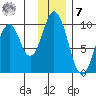 Perenosa Bay tide chart for Wednesday, December 7, 2022
