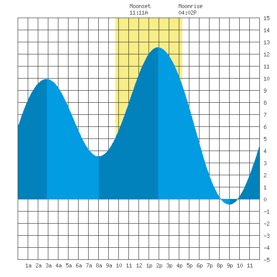 Perenosa Bay tide chart for Thursday, December 8, 2022