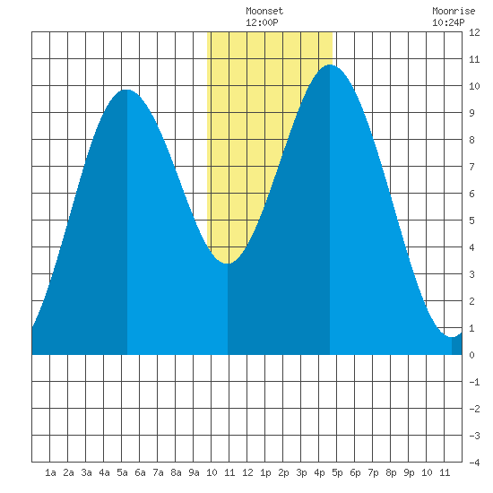 Perenosa Bay tide chart for Wednesday, January 11, 2023