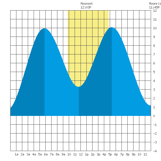 Perenosa Bay tide chart for Thursday, January 12, 2023