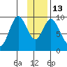Perenosa Bay tide chart for Friday, January 13, 2023