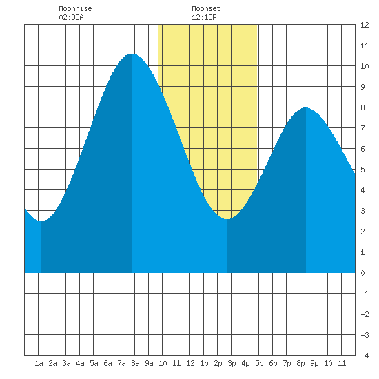 Perenosa Bay tide chart for Sunday, January 15, 2023